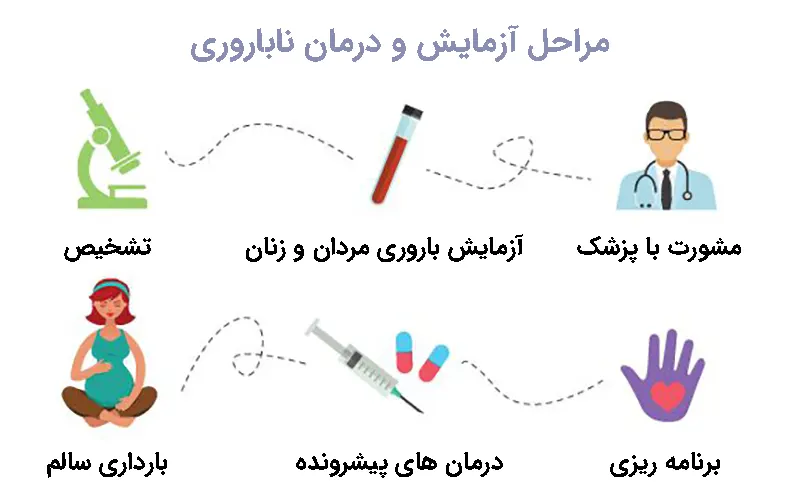 Fertility Testing and Treatment آزمایش و درمان ناباروری