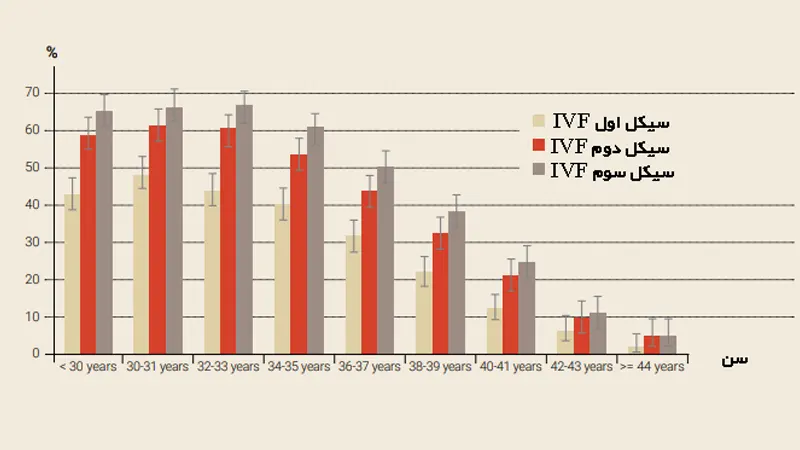 What is the success rate of IVF میزان موفقیت آی وی اف چقدر است؟