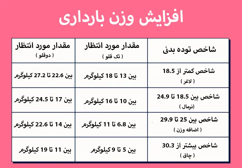 نمودار افزایش وزن بارداری