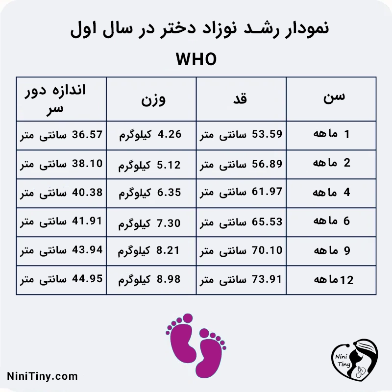 نمودار رشد نوزاد دختر در سال اول نمودار رشد نوزاد دختر در سال اول