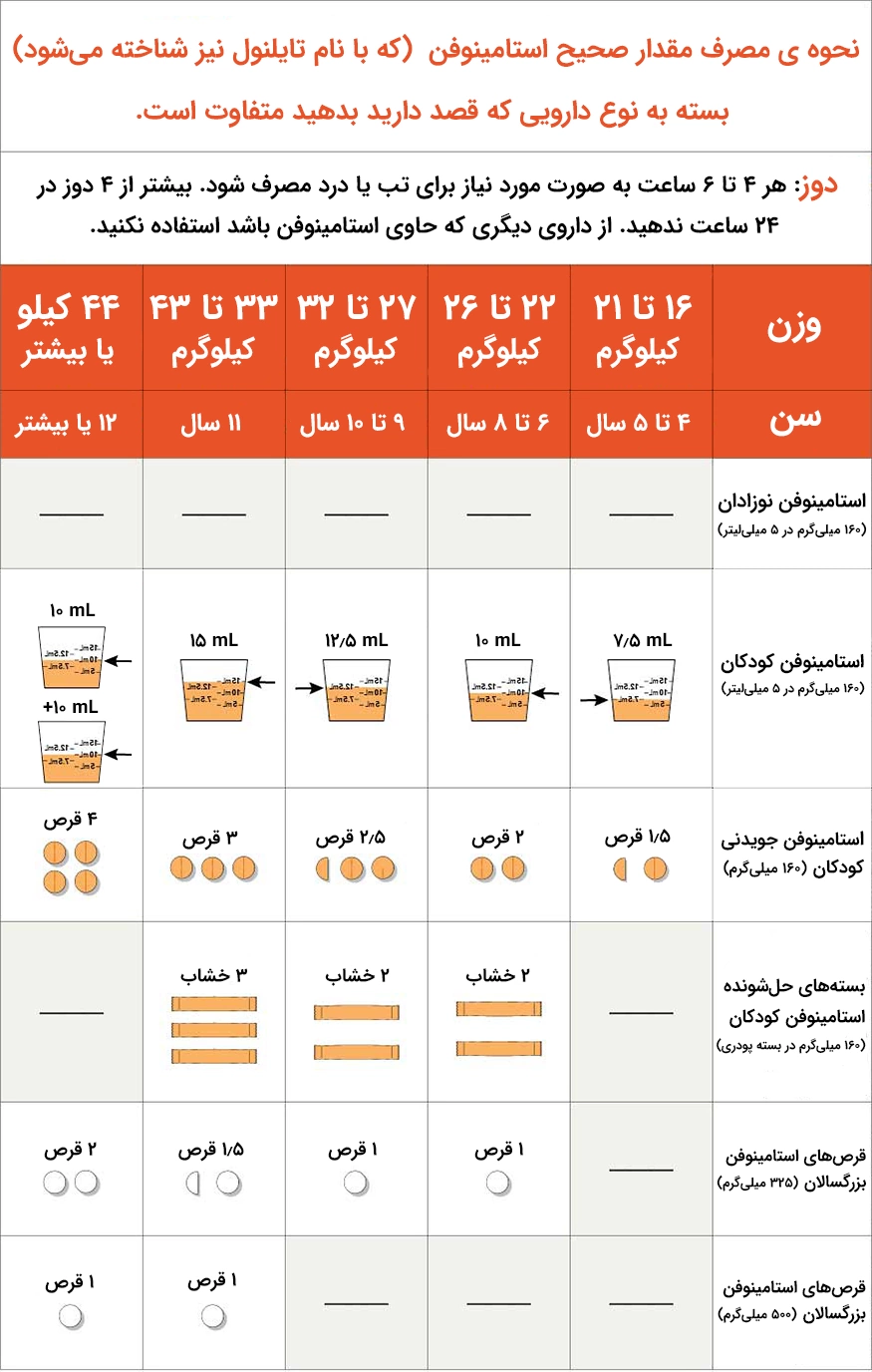 جدول دوز مصرفی استامینوفن برای کودکان 4 ساله و بزرگتر جدول دوز مصرفی استامینوفن برای کودکان 4 ساله و بزرگتر