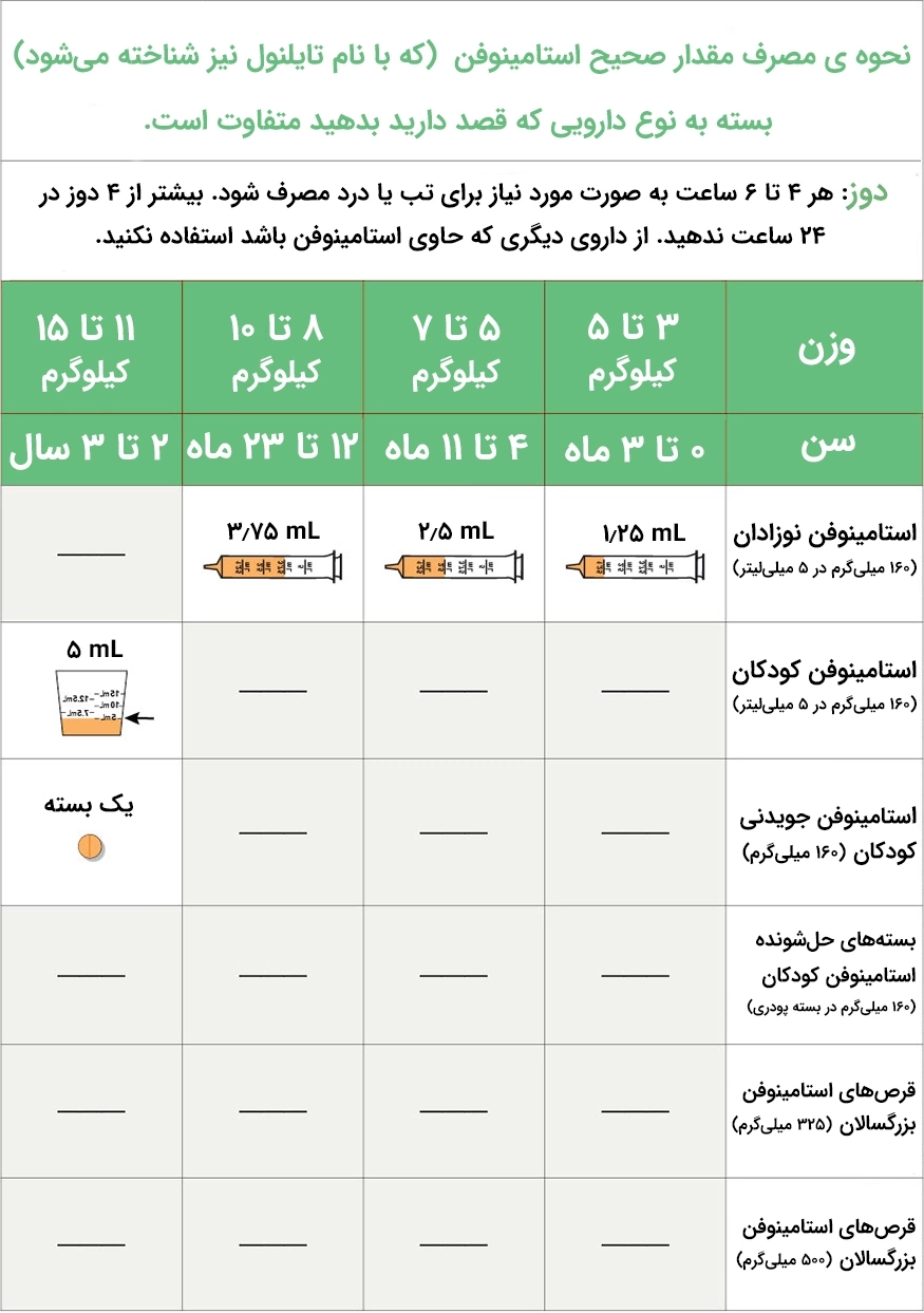 جدول دوز مصرفی استامینوفن برای کودکان تا 3 سالگی 1 جدول دوز مصرفی استامینوفن برای کودکان تا 3 سالگی
