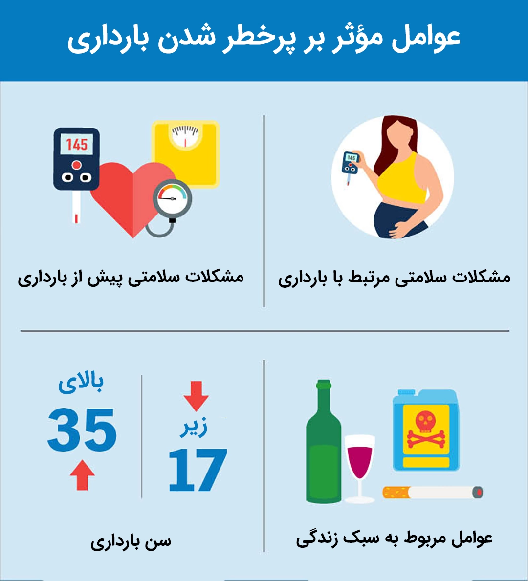 Factors affecting the risk of pregnancy عوامل مؤثر بر بارداری پرخطر