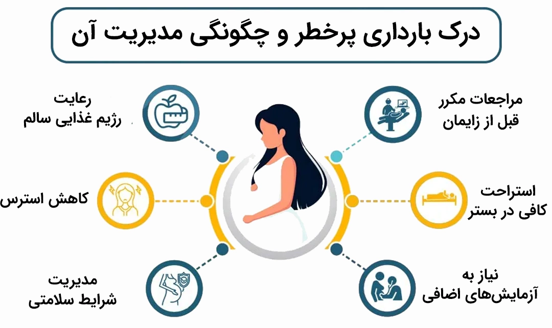 Understanding High Risk Pregnancies and How to Manage Them درک بارداری پر خطر و چگونگی مدیریت آن