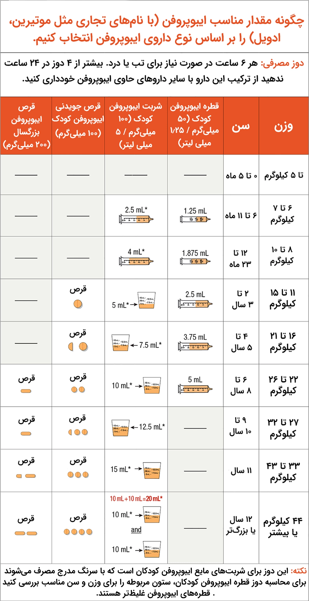 جدول مقدار و دوز مصرف ایبوپروفن در کودکان بر اساس وزن کودک 