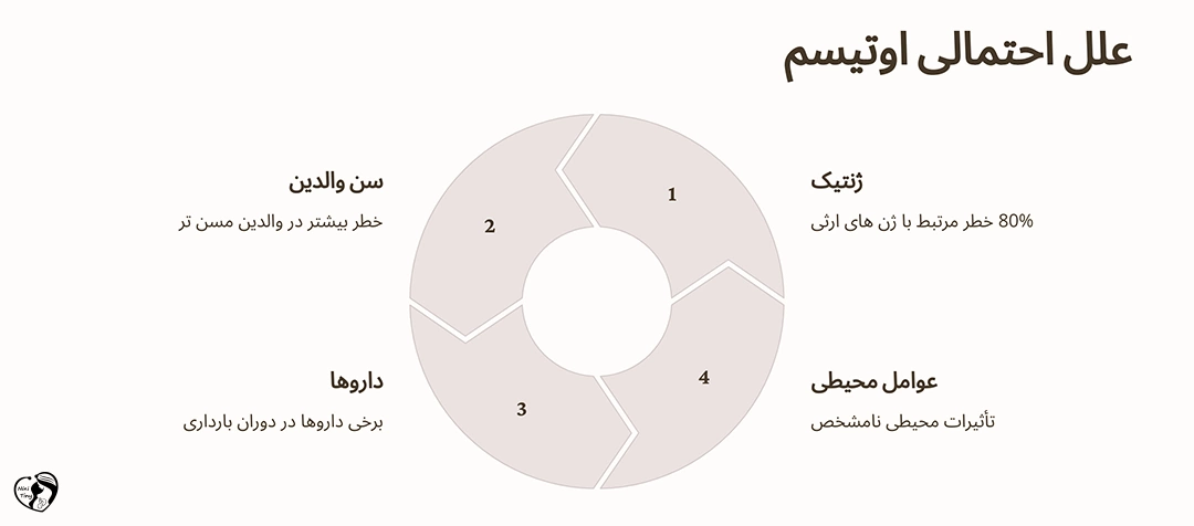 علل احتمالی ابتلا به اوتیسم