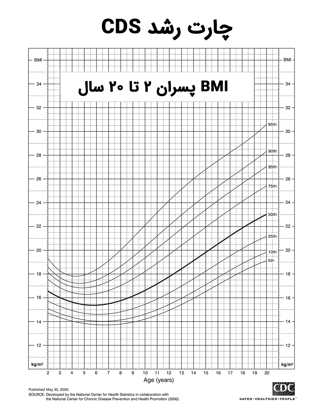 Boys Chart bmi پسران 2 تا 20 سال
