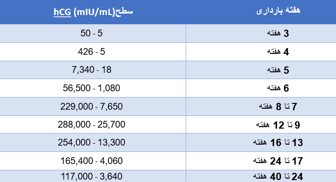 جدول سطح نرمال hCG در همه هفته های بارداری 