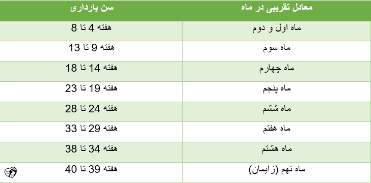 محاسبه تاریخ زایمان و سن بارداری