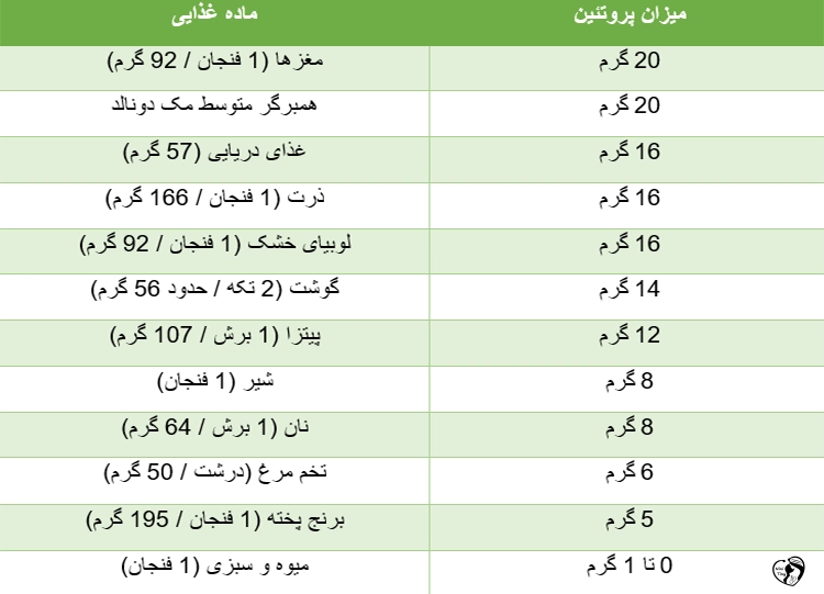 محاسبه پروتئین مورد نیاز