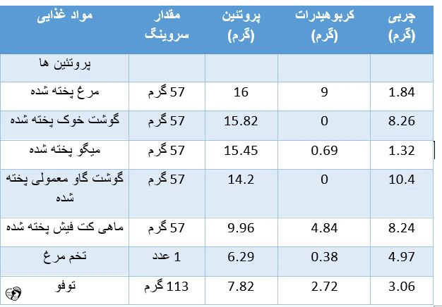 محاسبه درشت مغذی ها