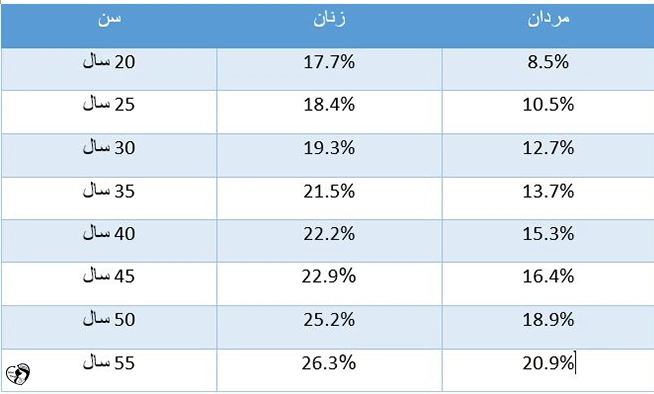 محاسبه درصد چربی بدن