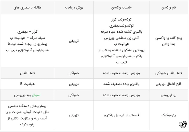 جدول واکسیناسیون نوزاد در 4 ماهگی