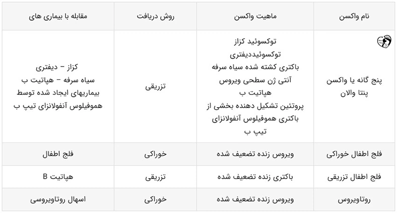 جدول واکسیناسیون نوزاد در 6 ماهگی