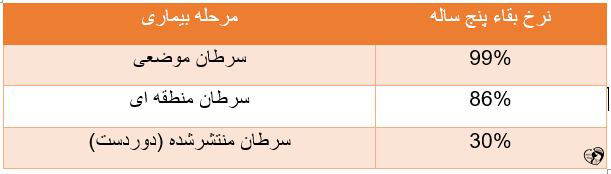 سرطان سینه