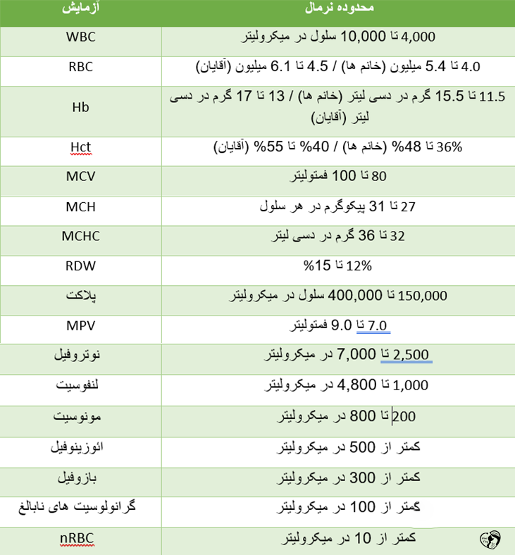 آزمایش CBC