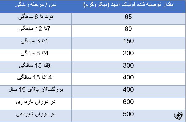 کمبود فولیک اسید