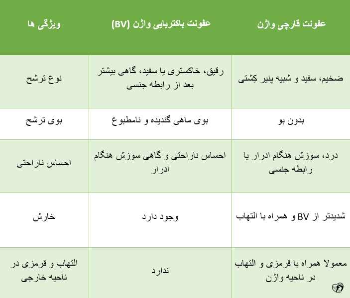 تفاوت عفونت قارچی و باکتریایی واژن