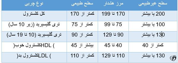 چربی خون در کودکان