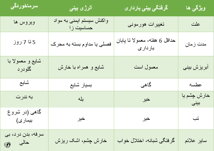 گرفتگی بینی در بارداری