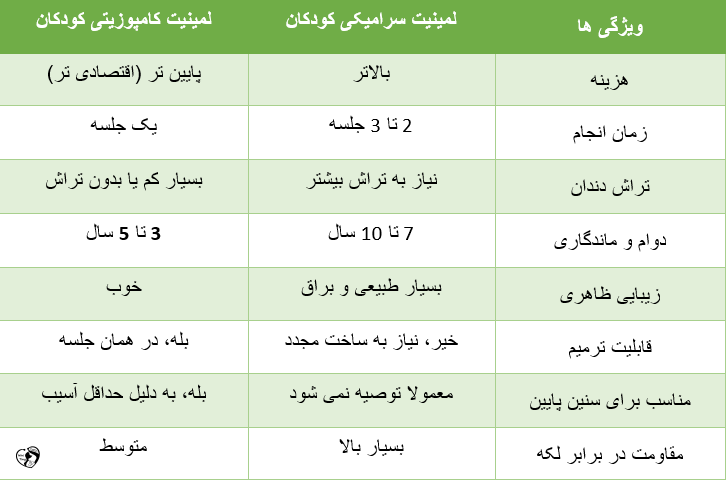 لمینیت دندان در کودکان