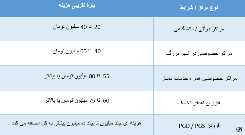 هزینه آی وی اف