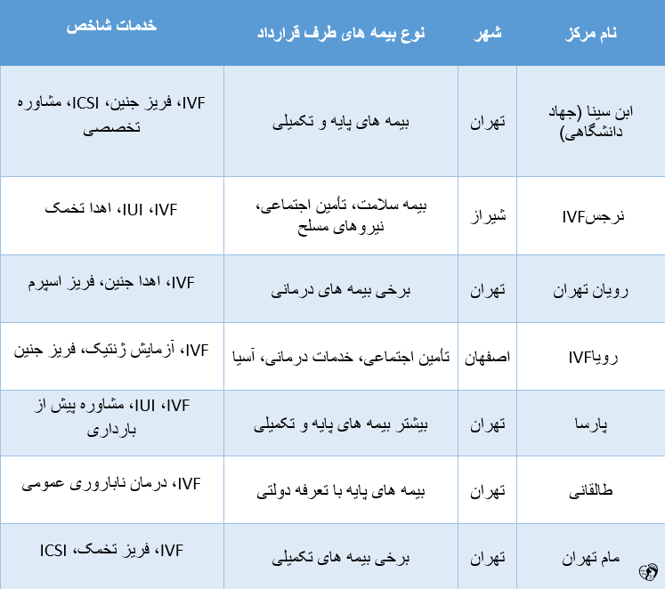 هزینه آی وی اف