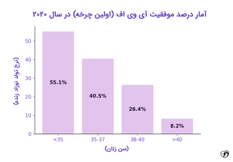 درصد موفقیت آی وی اف