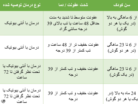عفونت گوش میانی در کودکان